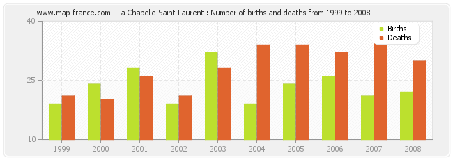 La Chapelle-Saint-Laurent : Number of births and deaths from 1999 to 2008